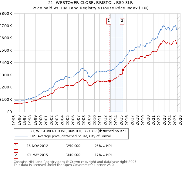 21, WESTOVER CLOSE, BRISTOL, BS9 3LR: Price paid vs HM Land Registry's House Price Index