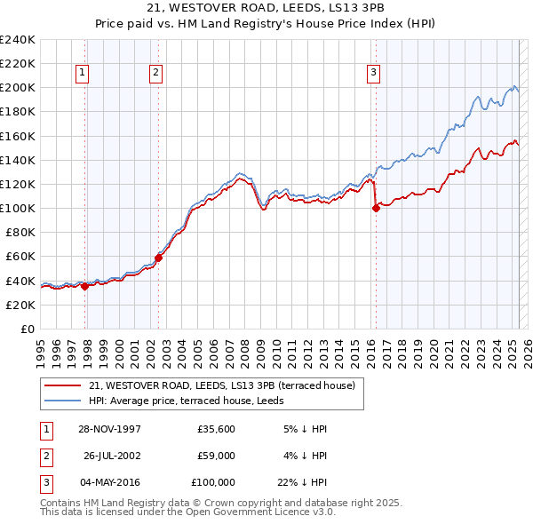 21, WESTOVER ROAD, LEEDS, LS13 3PB: Price paid vs HM Land Registry's House Price Index