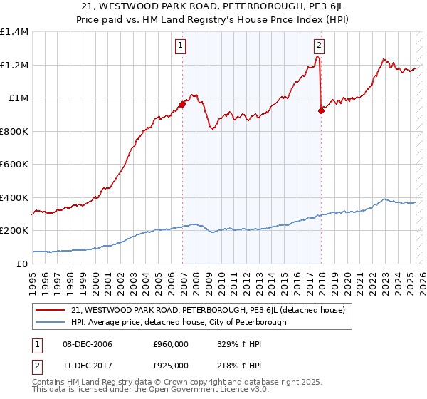 21, WESTWOOD PARK ROAD, PETERBOROUGH, PE3 6JL: Price paid vs HM Land Registry's House Price Index