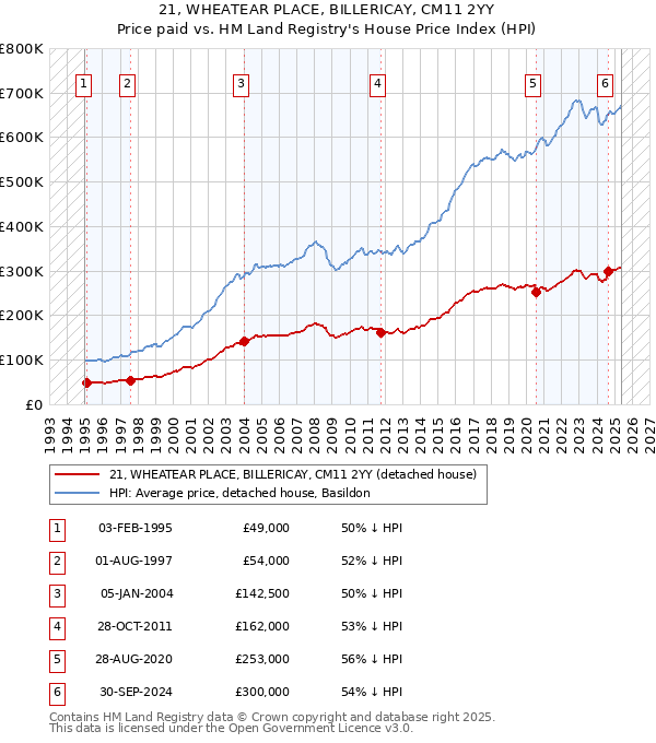 21, WHEATEAR PLACE, BILLERICAY, CM11 2YY: Price paid vs HM Land Registry's House Price Index