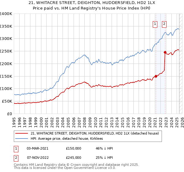 21, WHITACRE STREET, DEIGHTON, HUDDERSFIELD, HD2 1LX: Price paid vs HM Land Registry's House Price Index