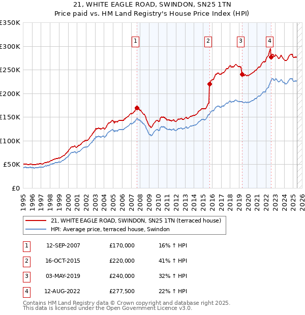21, WHITE EAGLE ROAD, SWINDON, SN25 1TN: Price paid vs HM Land Registry's House Price Index