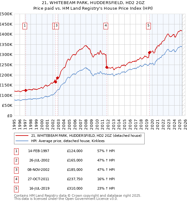 21, WHITEBEAM PARK, HUDDERSFIELD, HD2 2GZ: Price paid vs HM Land Registry's House Price Index