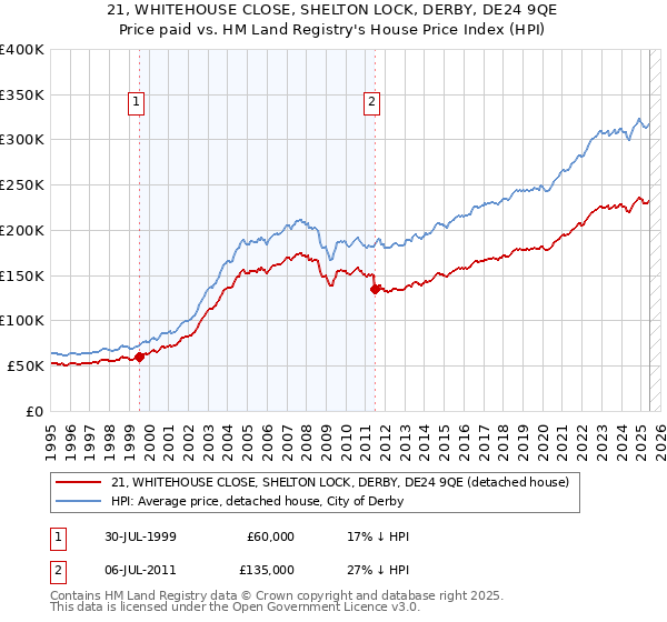 21, WHITEHOUSE CLOSE, SHELTON LOCK, DERBY, DE24 9QE: Price paid vs HM Land Registry's House Price Index