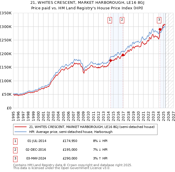 21, WHITES CRESCENT, MARKET HARBOROUGH, LE16 8GJ: Price paid vs HM Land Registry's House Price Index