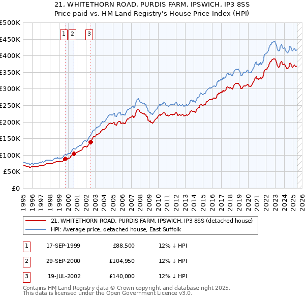 21, WHITETHORN ROAD, PURDIS FARM, IPSWICH, IP3 8SS: Price paid vs HM Land Registry's House Price Index