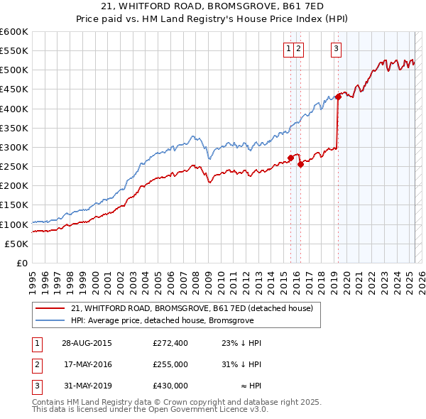 21, WHITFORD ROAD, BROMSGROVE, B61 7ED: Price paid vs HM Land Registry's House Price Index