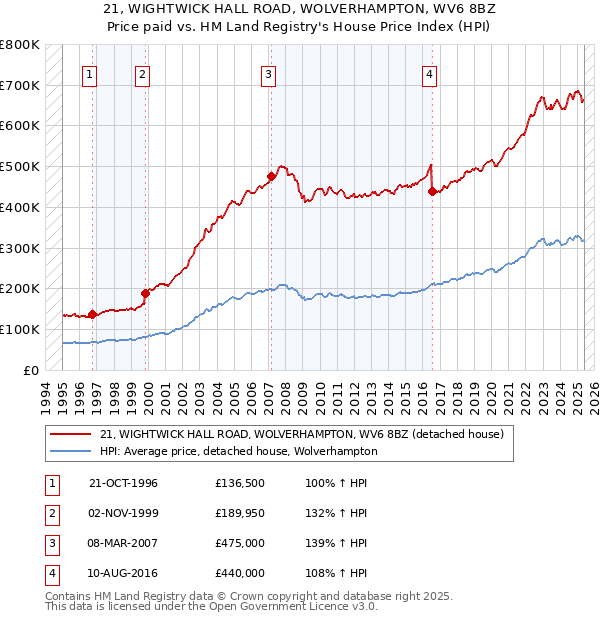 21, WIGHTWICK HALL ROAD, WOLVERHAMPTON, WV6 8BZ: Price paid vs HM Land Registry's House Price Index