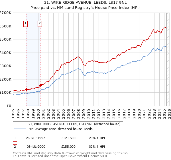 21, WIKE RIDGE AVENUE, LEEDS, LS17 9NL: Price paid vs HM Land Registry's House Price Index