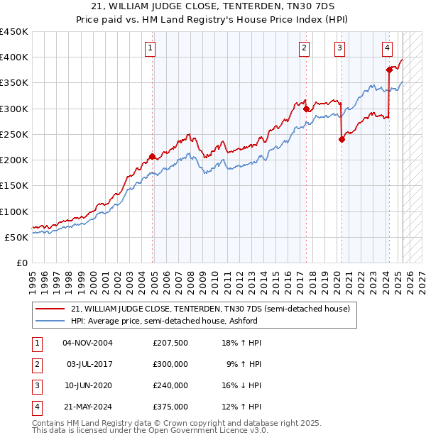 21, WILLIAM JUDGE CLOSE, TENTERDEN, TN30 7DS: Price paid vs HM Land Registry's House Price Index