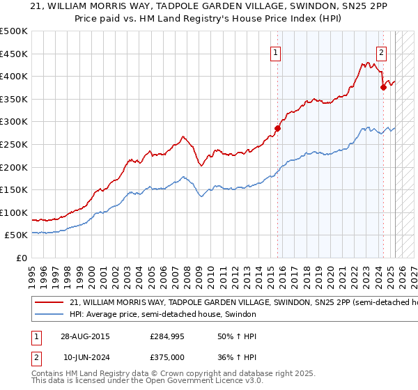 21, WILLIAM MORRIS WAY, TADPOLE GARDEN VILLAGE, SWINDON, SN25 2PP: Price paid vs HM Land Registry's House Price Index