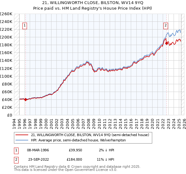 21, WILLINGWORTH CLOSE, BILSTON, WV14 9YQ: Price paid vs HM Land Registry's House Price Index