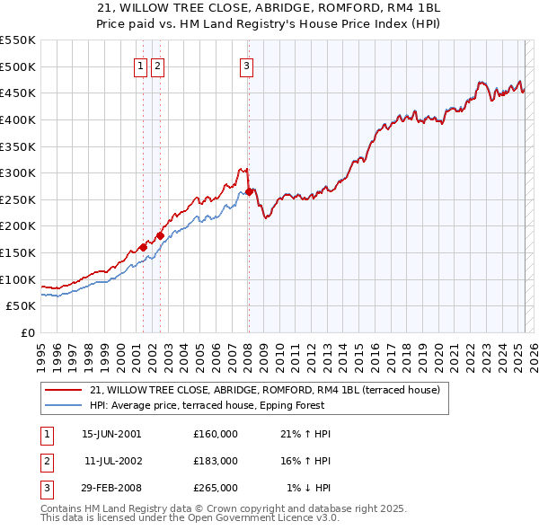 21, WILLOW TREE CLOSE, ABRIDGE, ROMFORD, RM4 1BL: Price paid vs HM Land Registry's House Price Index