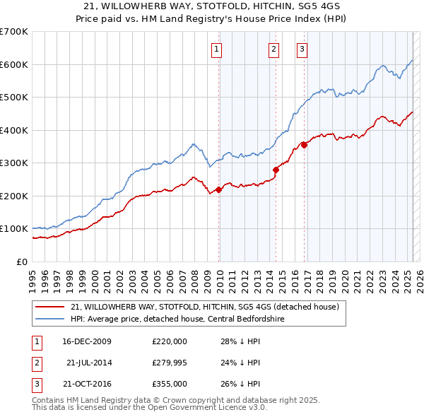 21, WILLOWHERB WAY, STOTFOLD, HITCHIN, SG5 4GS: Price paid vs HM Land Registry's House Price Index