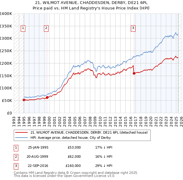 21, WILMOT AVENUE, CHADDESDEN, DERBY, DE21 6PL: Price paid vs HM Land Registry's House Price Index