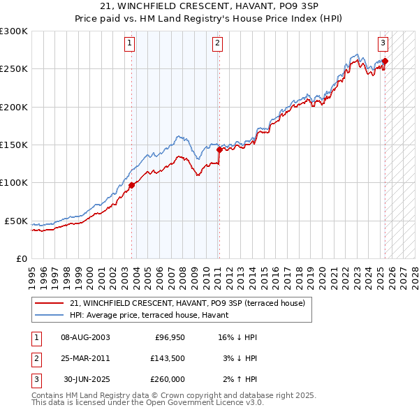 21, WINCHFIELD CRESCENT, HAVANT, PO9 3SP: Price paid vs HM Land Registry's House Price Index
