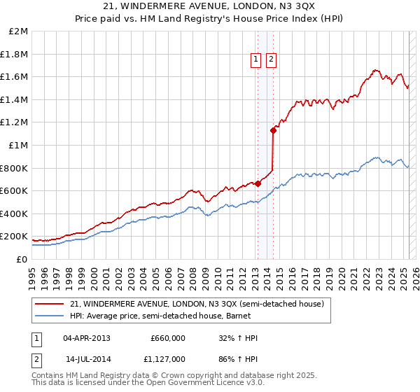 21, WINDERMERE AVENUE, LONDON, N3 3QX: Price paid vs HM Land Registry's House Price Index