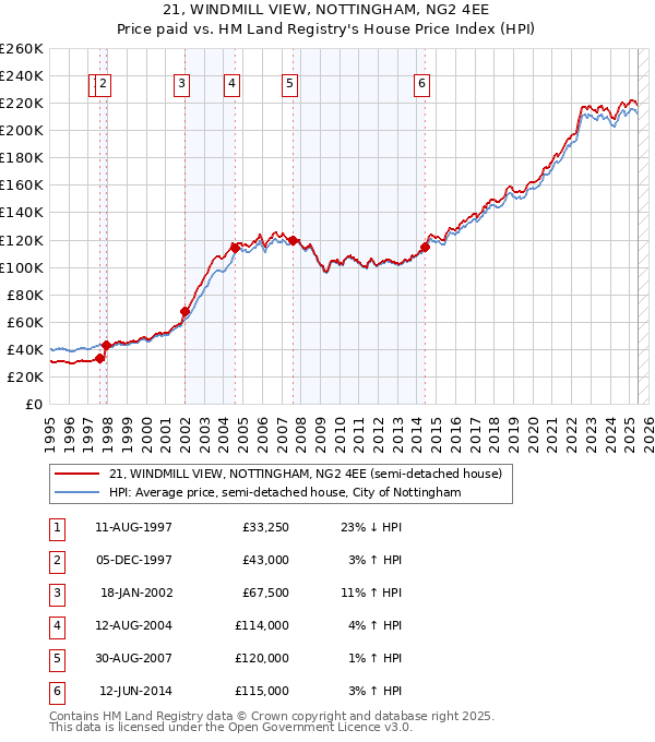 21, WINDMILL VIEW, NOTTINGHAM, NG2 4EE: Price paid vs HM Land Registry's House Price Index