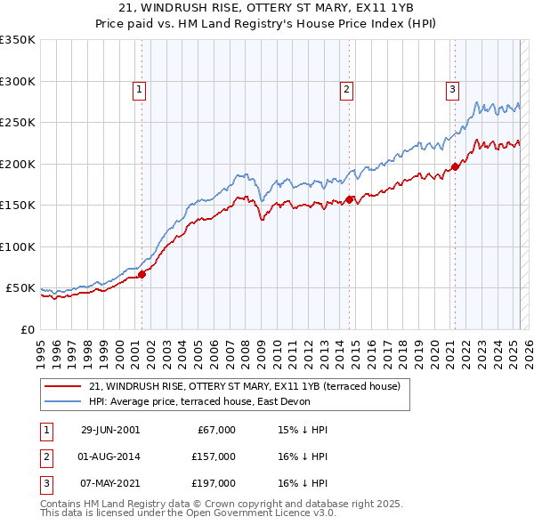 21, WINDRUSH RISE, OTTERY ST MARY, EX11 1YB: Price paid vs HM Land Registry's House Price Index