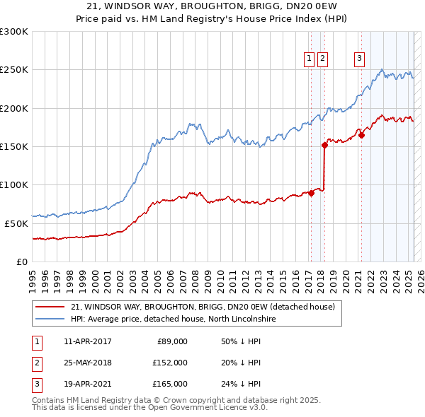 21, WINDSOR WAY, BROUGHTON, BRIGG, DN20 0EW: Price paid vs HM Land Registry's House Price Index