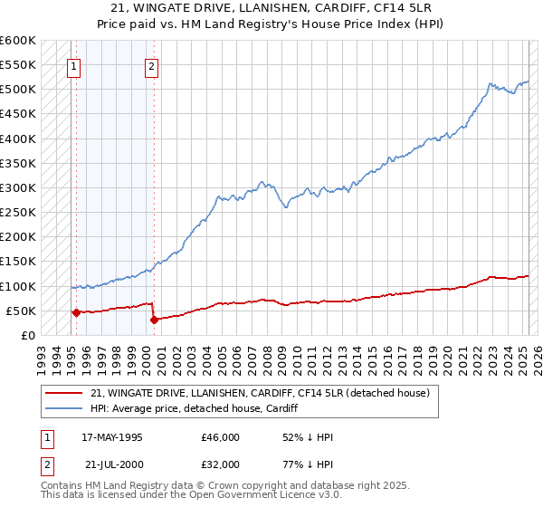 21, WINGATE DRIVE, LLANISHEN, CARDIFF, CF14 5LR: Price paid vs HM Land Registry's House Price Index