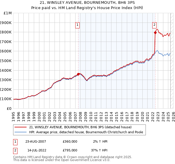 21, WINSLEY AVENUE, BOURNEMOUTH, BH6 3PS: Price paid vs HM Land Registry's House Price Index