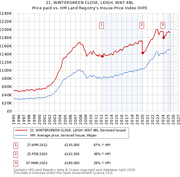 21, WINTERGREEN CLOSE, LEIGH, WN7 4BL: Price paid vs HM Land Registry's House Price Index
