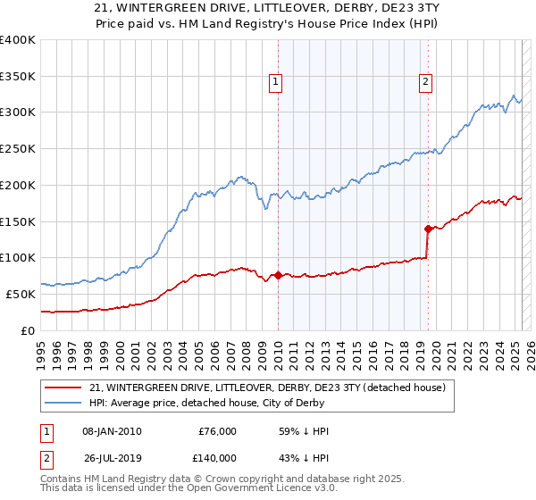 21, WINTERGREEN DRIVE, LITTLEOVER, DERBY, DE23 3TY: Price paid vs HM Land Registry's House Price Index