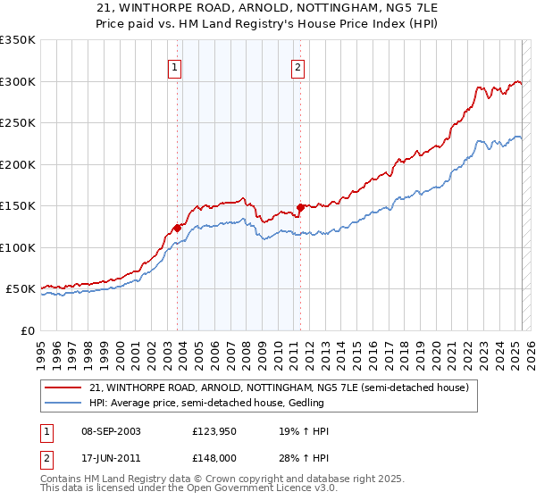 21, WINTHORPE ROAD, ARNOLD, NOTTINGHAM, NG5 7LE: Price paid vs HM Land Registry's House Price Index