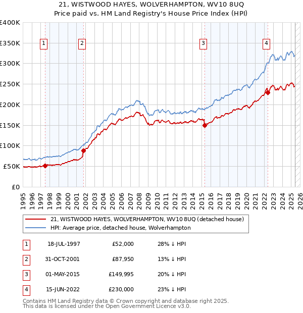 21, WISTWOOD HAYES, WOLVERHAMPTON, WV10 8UQ: Price paid vs HM Land Registry's House Price Index
