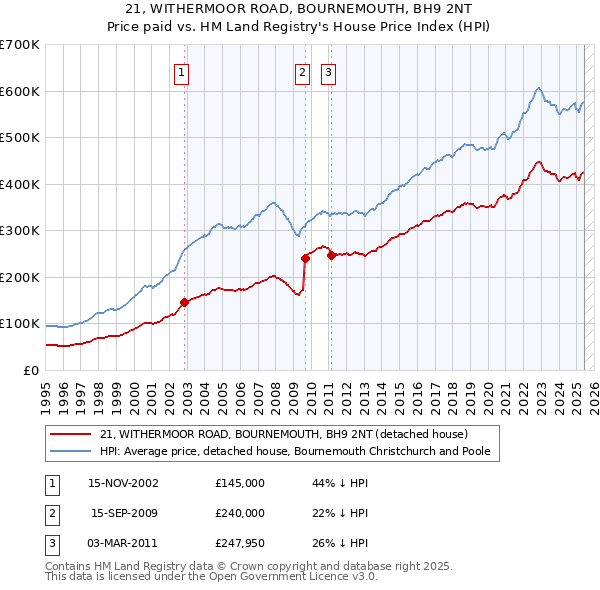 21, WITHERMOOR ROAD, BOURNEMOUTH, BH9 2NT: Price paid vs HM Land Registry's House Price Index