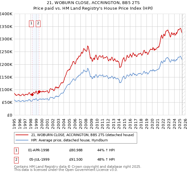 21, WOBURN CLOSE, ACCRINGTON, BB5 2TS: Price paid vs HM Land Registry's House Price Index
