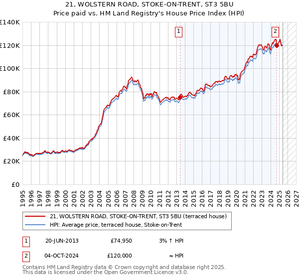 21, WOLSTERN ROAD, STOKE-ON-TRENT, ST3 5BU: Price paid vs HM Land Registry's House Price Index