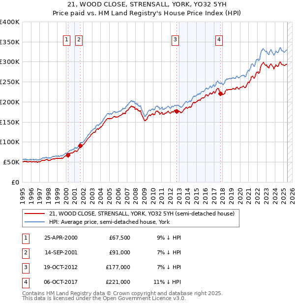21, WOOD CLOSE, STRENSALL, YORK, YO32 5YH: Price paid vs HM Land Registry's House Price Index