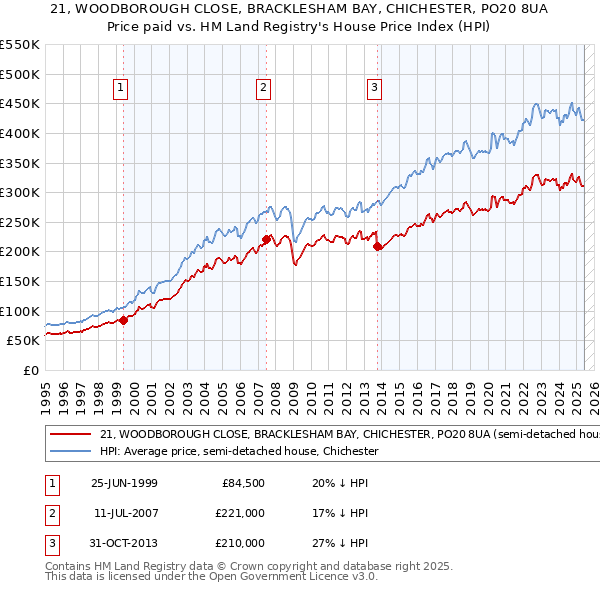 21, WOODBOROUGH CLOSE, BRACKLESHAM BAY, CHICHESTER, PO20 8UA: Price paid vs HM Land Registry's House Price Index