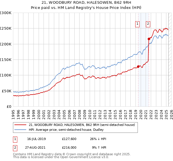 21, WOODBURY ROAD, HALESOWEN, B62 9RH: Price paid vs HM Land Registry's House Price Index