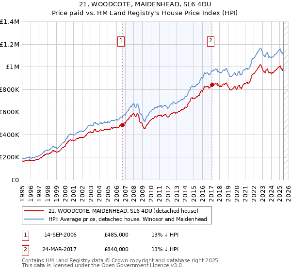 21, WOODCOTE, MAIDENHEAD, SL6 4DU: Price paid vs HM Land Registry's House Price Index