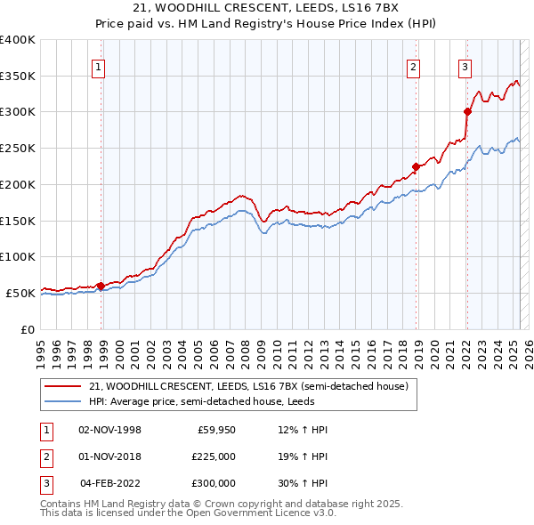 21, WOODHILL CRESCENT, LEEDS, LS16 7BX: Price paid vs HM Land Registry's House Price Index