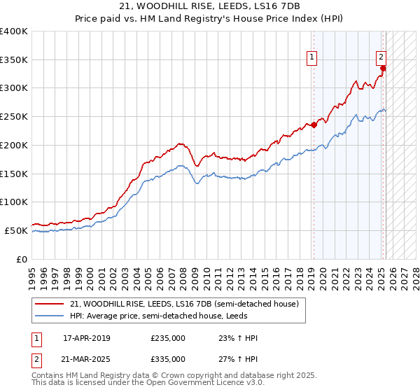 21, WOODHILL RISE, LEEDS, LS16 7DB: Price paid vs HM Land Registry's House Price Index