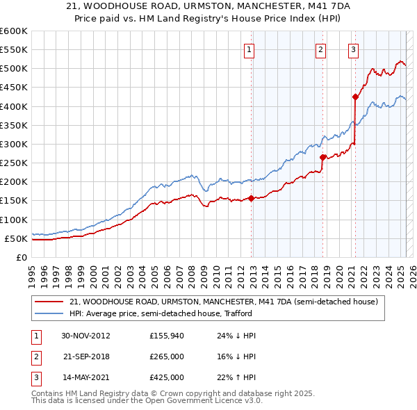 21, WOODHOUSE ROAD, URMSTON, MANCHESTER, M41 7DA: Price paid vs HM Land Registry's House Price Index