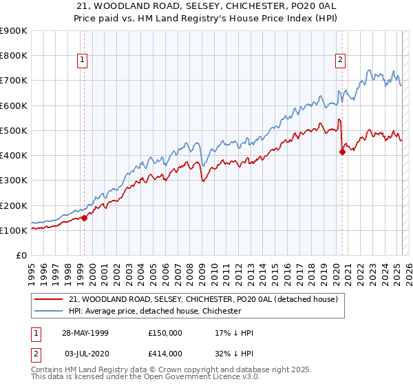 21, WOODLAND ROAD, SELSEY, CHICHESTER, PO20 0AL: Price paid vs HM Land Registry's House Price Index