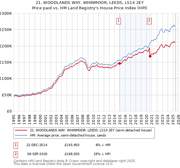 21, WOODLANDS WAY, WHINMOOR, LEEDS, LS14 2EY: Price paid vs HM Land Registry's House Price Index