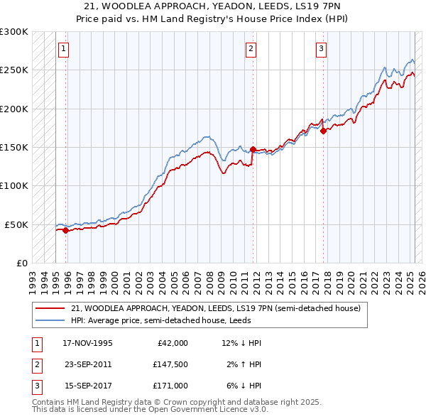 21, WOODLEA APPROACH, YEADON, LEEDS, LS19 7PN: Price paid vs HM Land Registry's House Price Index