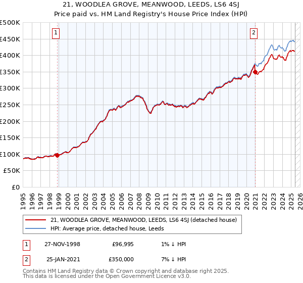 21, WOODLEA GROVE, MEANWOOD, LEEDS, LS6 4SJ: Price paid vs HM Land Registry's House Price Index