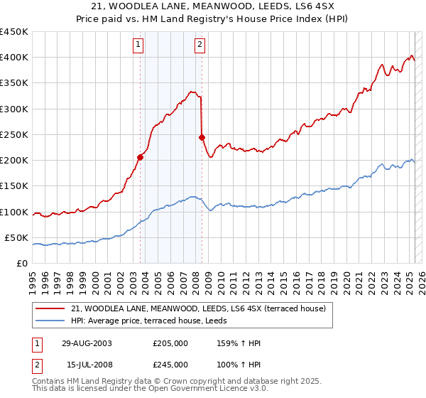 21, WOODLEA LANE, MEANWOOD, LEEDS, LS6 4SX: Price paid vs HM Land Registry's House Price Index