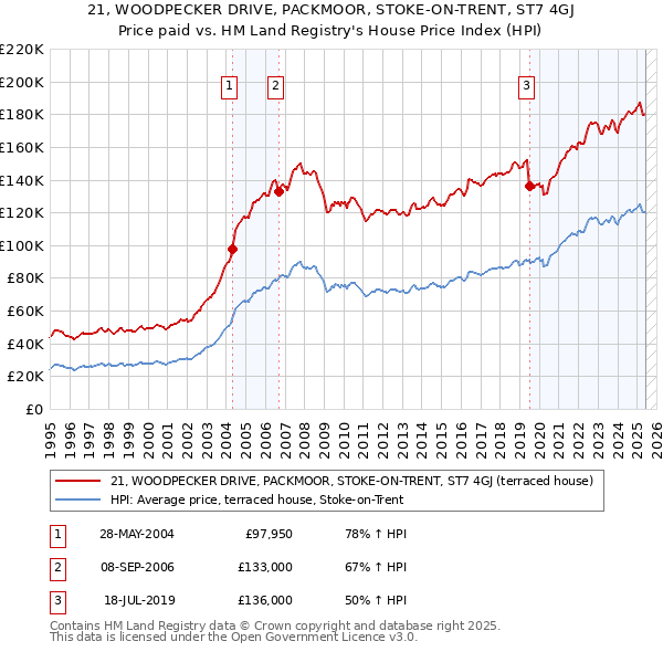 21, WOODPECKER DRIVE, PACKMOOR, STOKE-ON-TRENT, ST7 4GJ: Price paid vs HM Land Registry's House Price Index