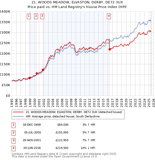 21, WOODS MEADOW, ELVASTON, DERBY, DE72 3UX: Price paid vs HM Land Registry's House Price Index