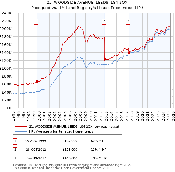 21, WOODSIDE AVENUE, LEEDS, LS4 2QX: Price paid vs HM Land Registry's House Price Index