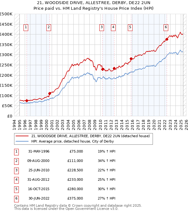 21, WOODSIDE DRIVE, ALLESTREE, DERBY, DE22 2UN: Price paid vs HM Land Registry's House Price Index