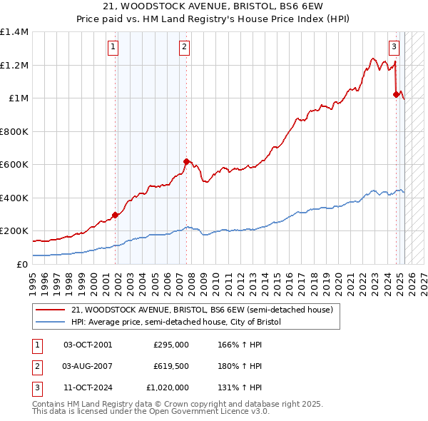 21, WOODSTOCK AVENUE, BRISTOL, BS6 6EW: Price paid vs HM Land Registry's House Price Index